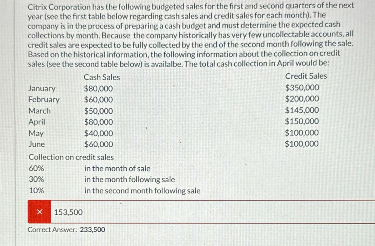 Citrix Corporation has the following budgeted sales for the first and second quarters of the next
year (see the first table below regarding cash sales and credit sales for each month). The
company is in the process of preparing a cash budget and must determine the expected cash
collections by month. Because the company historically has very few uncollectable accounts, all
credit sales are expected to be fully collected by the end of the second month following the sale.
Based on the historical information, the following information about the collection on credit
sales (see the second table below) is availalbe. The total cash collection in April would be:
Cash Sales
January
$80,000
February
$60,000
March
$50,000
April
$80,000
May
$40,000
June
$60,000
Collection on credit sales
60%
in the month of sale
30%
10%
in the month following sale
in the second month following sale
X
153,500
Correct Answer: 233,500
Credit Sales
$350,000
$200,000
$145,000
$150,000
$100,000
$100,000
