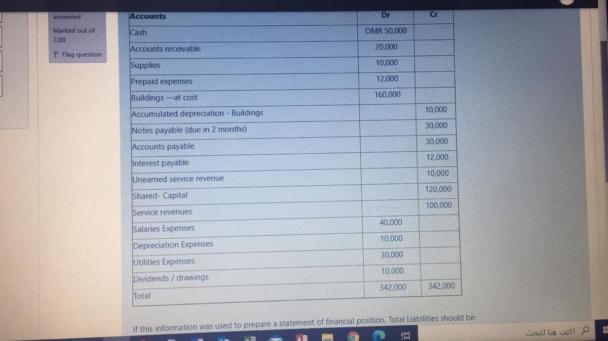 answered
Accounts
Dr
Marked out of
Cash
OMR 50,000
2.00
Accounts receivable
20,000
P Flag question
Supplies
10,000
Prepaid expenses
12,000
Buildings-at cost
160,000
10,000
Accumulated depreciation - Buildings
30,000
Notes payable (due in 2 months)
30,000
Accounts payable
12,000
Interest payable
10,000
Unearned service revenue
120,000
Shared- Capital
100,000
Service revenues
40,000
Salaries Expenses
10,000
Depreciation Expenses
30,000
Utilities Expenses
10,000
Dividends / drawings
342,000
342,000
Total
If this information was used to prepare a statement of financial position, Total Liabilities should be:
Cull lis islO

