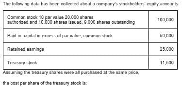 The following data has been collected about a company's stockholders' equity accounts:
Common stock 10 par value 20,000 shares
authorized and 10,000 shares issued, 9,000 shares outstanding
100,000
Paid-in capital in excess of par value, common stock
50,000
Retained earnings
25,000
Treasury stock
11.500
Assuming the treasury shares were all purchased at the same price,
the cost per share of the treasury stock is: