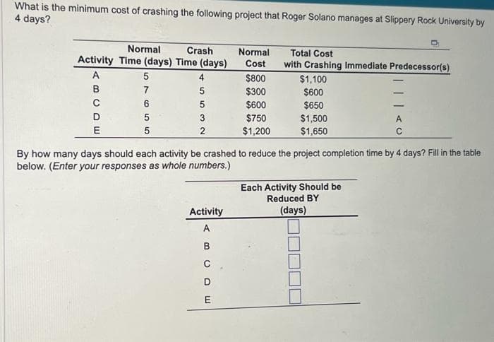 What is the minimum cost of crashing the following project that Roger Solano manages at Slippery Rock University by
4 days?
Crash
Normal
Activity Time (days) Time (days)
ABCDE
C
E
76557
5
4553 N
3
2
Activity
Normal
Cost
ABCDE
$800
$300
$600
$750
$1,200
5
By how many days should each activity be crashed to reduce the project completion time by 4 days? Fill in the table
below. (Enter your responses as whole numbers.)
Total Cost
with Crashing Immediate Predecessor(s)
$1,100
$600
$650
$1,500
$1,650
A
C
Each Activity Should be
Reduced BY
(days)