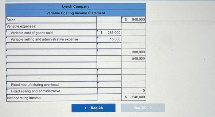 Sales
Variable expenses:
Lynch Company
Variable Costing Income Statement
Variable cost of goods sold
Variable selling and administrative expense
Fixed manufacturing overhead
Fixed selling and administrative
Net operating income
$ 285,000
15,000
< Req 2A
$
$
840,000
300,000
540,000
0
540,000
Req 2B >