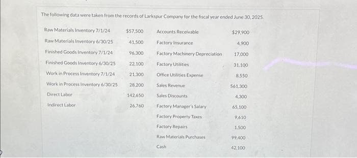 The following data were taken from the records of Larkspur Company for the fiscal year ended June 30, 2025.
Raw Materials Inventory 7/1/24
Raw Materials Inventory 6/30/25
Finished Goods Inventory 7/1/24
Finished Goods Inventory 6/30/25
Work in Process Inventory 7/1/24
Work in Process Inventory 6/30/25
Direct Labor
Indirect Labor
$57,500
41,500
96,300
22,100
21,300
28.200
142,650
26,760
Accounts Receivable
Factory Insurance
Factory Machinery Depreciation
Factory Utilities
Office Utilities Expense
Sales Revenue
Sales Discounts
Factory Manager's Salary
Factory Property Taxes
Factory Repairs
Raw Materials Purchases
Cash
$29,900
4,900
17,000
31.100
8,550
561,300.
4,300
65,100
9.610
1,500
99,400
42.100