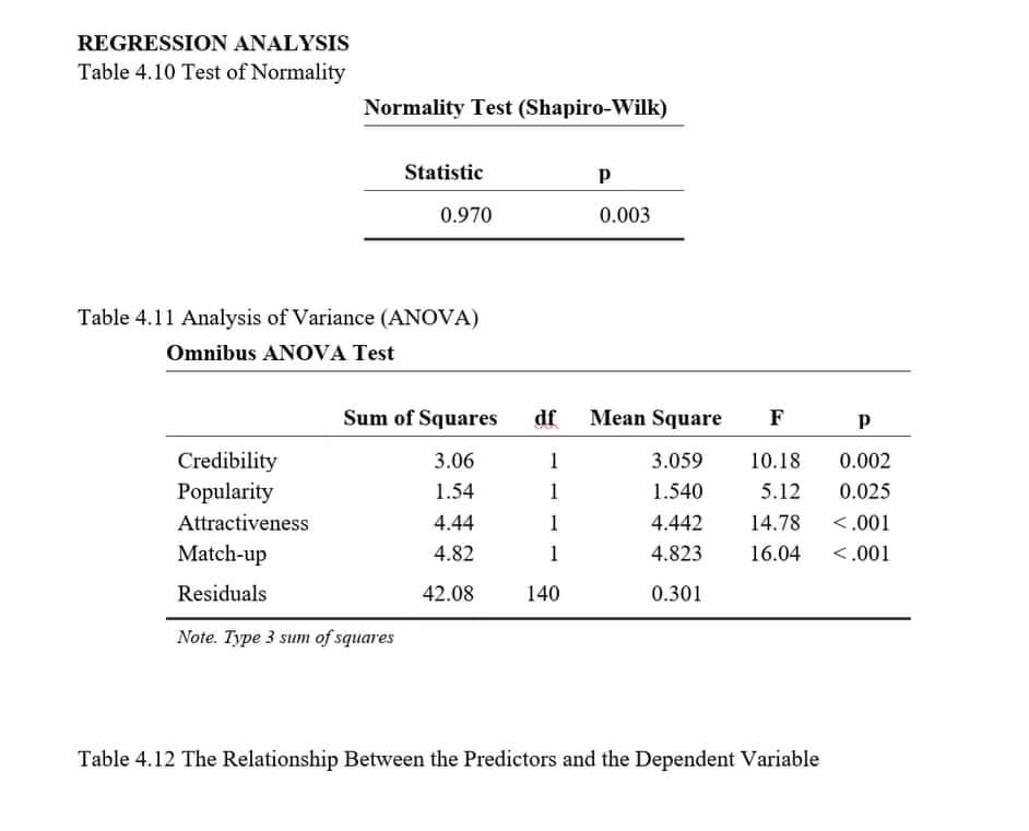 REGRESSION ANALYSIS
Table 4.10 Test of Normality
Normality Test (Shapiro-Wilk)
Statistic
0.970
0.003
Table 4.11 Analysis of Variance (ANOVA)
Omnibus ANOVA Test
Sum of Squares
df
Mean Square
F
Credibility
3.06
1
3.059
10.18
0.002
Popularity
1.54
1
1.540
5.12
0.025
Attractiveness
4.44
1
4.442
14.78
<.001
Match-up
4.82
1
4.823
16.04
<.001
Residuals
42.08
140
0.301
Note. Type 3 sum of squares
Table 4.12 The Relationship Between the Predictors and the Dependent Variable
