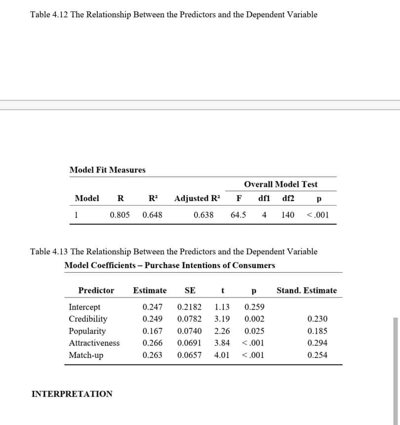 Table 4.12 The Relationship Between the Predictors and the Dependent Variable
Model Fit Measures
Overall Model Test
R
df2
UP
4
Model
R
Adjusted R
1
0.805
0.648
0.638
64.5
140
<.001
Table 4.13 The Relationship Between the Predictors and the Dependent Variable
Model Coefficients – Purchase Intentions of Consumers
Predictor
Estimate
SE
t
Stand. Estimate
Intercept
0.247
0.2182
1.13
0.259
Credibility
Popularity
0.249
0.0782
3.19
0.002
0.230
0.167
0.0740
2.26
0.025
0.185
Attractiveness
0.266
0.0691
3.84
<.001
0.294
Match-up
0.263
0.0657
4.01
<.001
0.254
INTERPRETATION
