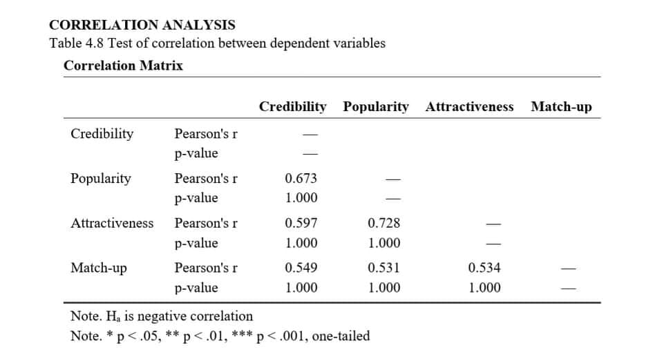 CORRELATION ANALYSIS
Table 4.8 Test of correlation between dependent variables
Correlation Matrix
Credibility Popularity
Attractiveness Match-up
Credibility
Pearson's r
p-value
Popularity
Pearson's r
0.673
p-value
1.000
Attractiveness
Pearson's r
0.597
0.728
p-value
1.000
1.000
Match-up
Pearson's r
0.549
0.531
0.534
p-value
1.000
1.000
1.000
Note. Ha is negative correlation
Note. * p<.05, **
p<.01, *** p<.001, one-tailed
