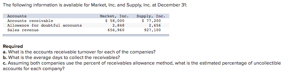 The following information is available for Market, Inc. and Supply, Inc. at December 31:
Accounts
Market, Inc.
$ 58,000
2,848
Supply, Inc.
$ 77,200
2,656
927,100
Accounts receivable
Allowance for doubtful accounts
Sales revenue
656,960
Required
a. What is the accounts receivable turnover for each of the companies?
b. What is the average days to collect the receivables?
c. Assuming both companies use the percent of receivables allowance method, what is the estimated percentage of uncollectible
accounts for each company?
