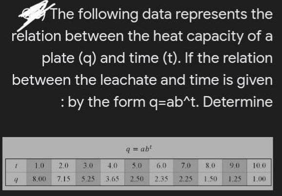 The following data represents the
relation between the heat capacity of a
plate (q) and time (t). If the relation
between the leachate and time is given
: by the form q=ab^t. Determine
9 = abt
1.0
2.0
3.0
4.0
50
6.0
7.0
8.0
9.0
10.0
8.00
7.15
5.25
3.65
2.50
2.35
2.25
1.50
1.25
1.00
