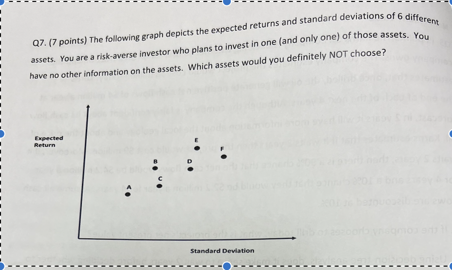 Q7. (7 points) The following graph depicts the expected returns and standard deviations of 6 different
assets. You are a risk-averse investor who plans to invest in one (and only one) of those assets. You
have no other information on the assets. Which assets would you definitely NOT choose?
Expected
Return
B
C
E
F
Standard Deviation
absb gnizU