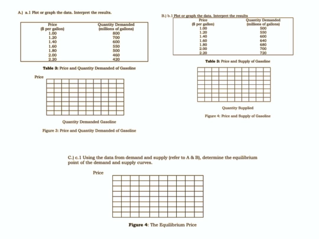 A.) a.1 Plot or graph the data. Interpret the results.
B.) b.1 Plot or graph the data, Interpret the results
Price
(S per gallon)
1.00
1.20
1.40
1.60
1.80
2.00
2.20
Price
(S per gallon)
1.00
1.20
1.40
1.60
1.80
2.00
2.20
Quantity Demanded
(millions of gallons)
800
700
600
550
500
Quantity Demanded
(millions of gallons)
500
550
600
640
680
700
720
460
420
Table 3: Price and Supply of Gasoline
Table 3: Price and Quantity Demanded of Gasoline
Price
Quantity Supplied
Figure 4: Price and Supply of Gasoline
Quantity Demanded Gasoline
Figure 3: Price and Quantity Demanded of Gasoline
C.) c.1 Using the data from demand and supply (refer to A & B), determine the equilibrium
point of the demand and supply curves.
Price
Figure 4: The Equilibrium Price
