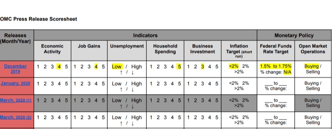 OMC Press Release Scoresheet
Releases
Indicators
Monetary Policy
(Month/Year)
Open Market
Operations
Economic
Job Gains
Unemployment
Household
Business
Inflation
Federal Funds
Activity
Spending
Investment
Target (short
run)
Rate Target
Low / High
1 2 3 4 5
Buying/
Selling
December
2019
1 2 3 4 5 |1 2 3 4 5
1 2 3 4 5
<2% 2%
1.5% to 1.75%
>2%
% change: N/A
January, 2020
1 2 3 4 5 |1 2 3 4 5
Low / High
1 2 3 4 5
<2% 2%
>2%
1 2 3 4 5
to
% change:
Buying /
Selling
March, 2020 (1) 1 2 3 4 5 1 2 3 4 5
Low / High
1 2 3 4 5
1 2 3 4 5
<2% 2%
>2%
to
% change:
Buying/
Selling
March. 2020 (2) 1 2 3 4 5 1 2 3 4 5
Low / High
1 2 3 4 5
<2% 2%
>2%
Buying /
Selling
1 2 3 4 5
to
% change:
