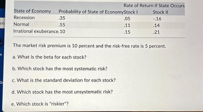 00
in
G
Rate of Return if State Occurs
Stock II
-.16
.14
.21
State of Economy Probability of State of EconomyStock I
Recession
Normal
Irrational exuberance.10
.35
.55
.05
.11
.15
The market risk premium is 10 percent and the risk-free rate is 5 percent.
a. What is the beta for each stock?
b. Which stock has the most systematic risk?
c. What is the standard deviation for each stock?
d. Which stock has the most unsystematic risk?
e. Which stock is "riskier"?