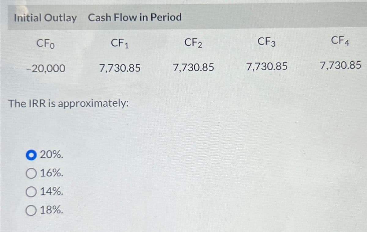 Initial Outlay Cash Flow in Period
CF₁
CFO
-20,000
7,730.85
The IRR is approximately:
20%.
O 16%.
O 14%.
O 18%.
CF2
7,730.85
CF3
7,730.85
CF4
7.730.85