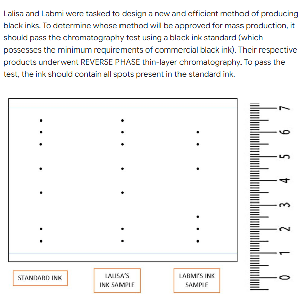 Lalisa and Labmi were tasked to design a new and efficient method of producing
black inks. To determine whose method will be approved for mass production, it
should pass the chromatography test using a black ink standard (which
possesses the minimum requirements of commercial black ink). Their respective
products underwent REVERSE PHASE thin-layer chromatography. To pass the
test, the ink should contain all spots present in the standard ink.
:
LALISA'S
LABMI'S INK
STANDARD INK
INK SAMPLE
SAMPLE
4.
2.
1.
