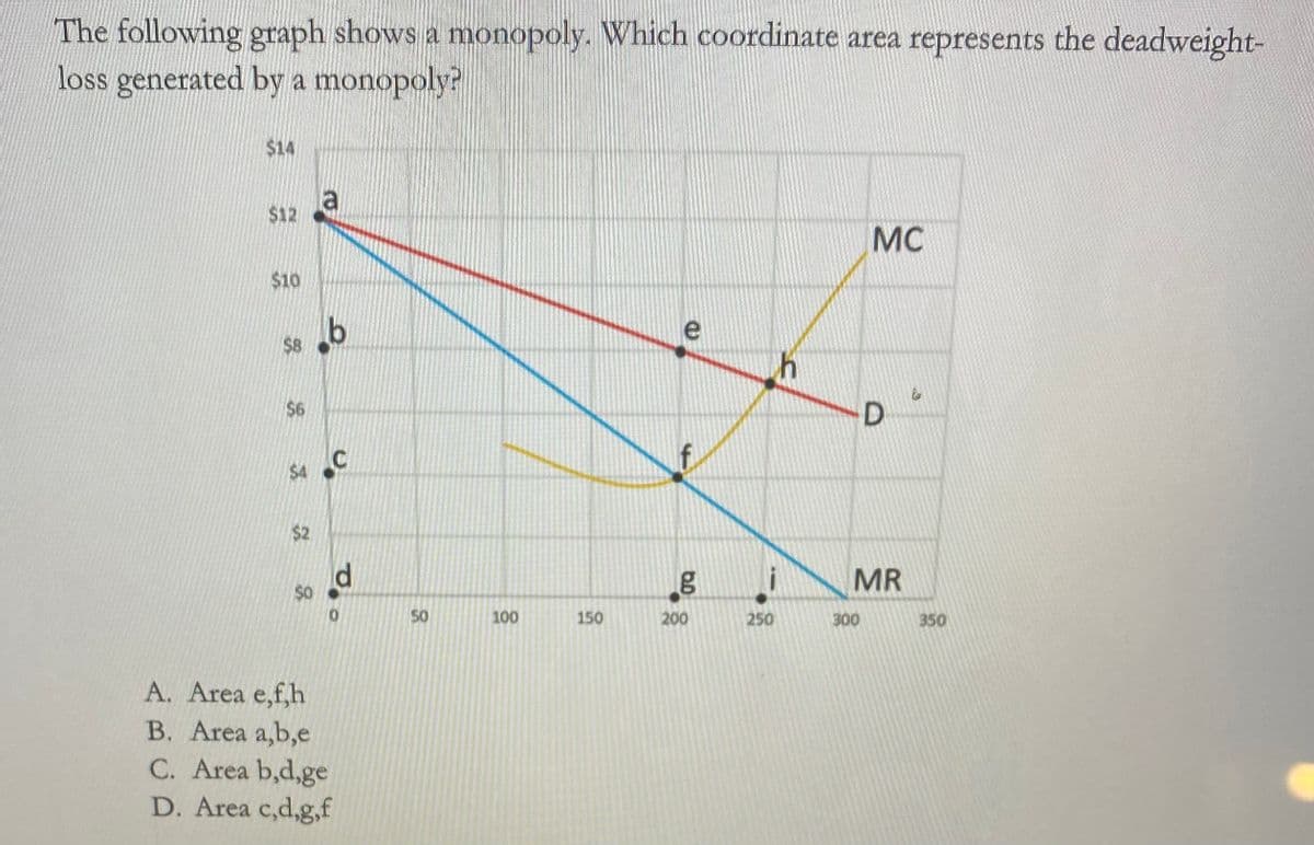 The following graph shows a monopoly. Which coordinate area represents the deadweight-
loss generated by a monopoly?
$14
$12
$10
$8
$6
$4
$2
SO
la
9
U.
o..
A. Area e,f,h
B. Area a,b,e
C. Area b,d,ge
D. Area c,d,g,f
50
100
150
(D
6.0
g
200
250
MC
300
D
MR
350