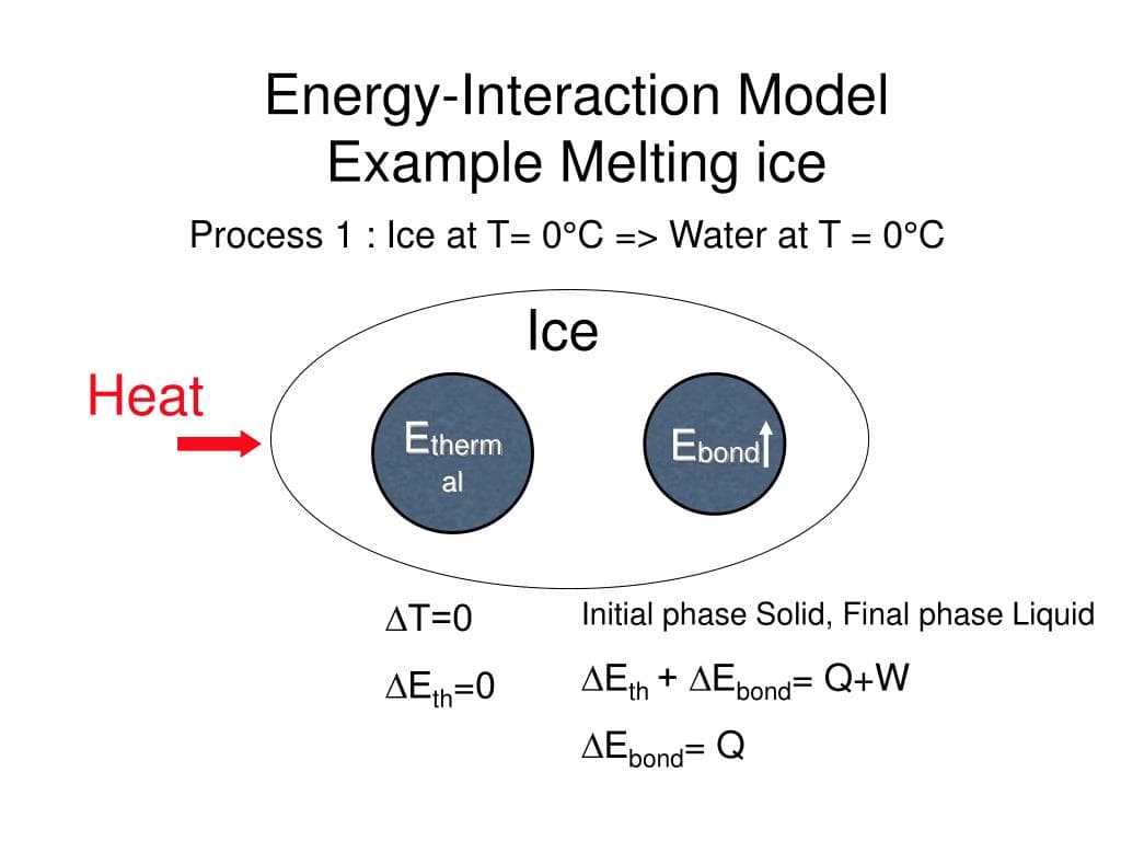 Energy-Interaction Model
Example Melting ice
Process 1: lce at T= 0°C => Water at T = 0°C
%3D
Ice
Heat
Etherm
Ebona
al
AT=0
Initial phase Solid, Final phase Liquid
AE=0
AEth + AEbond=
Q+W
-th
AEbond= Q
