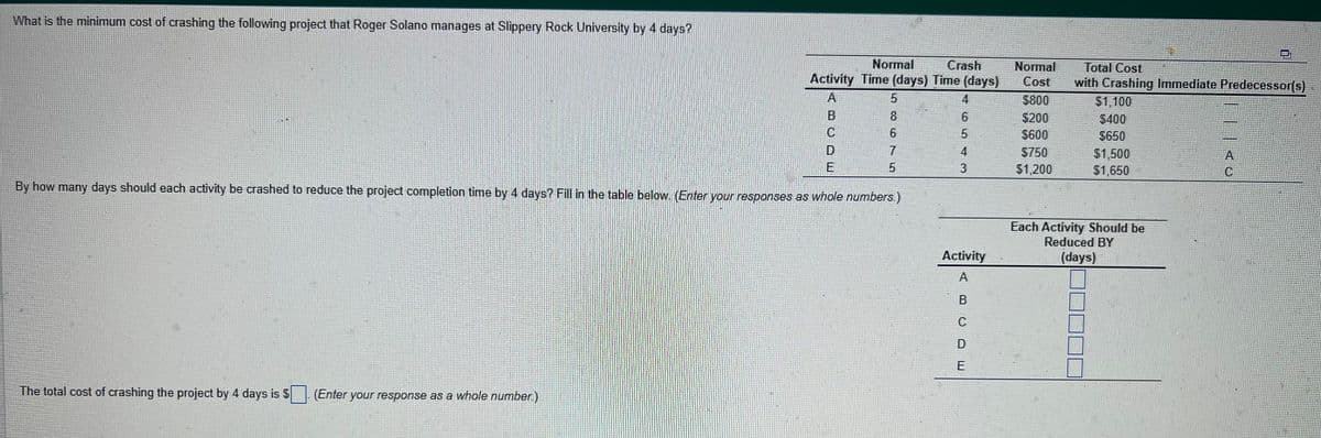 What is the minimum cost of crashing the following project that Roger Solano manages at Slippery Rock University by 4 days?
Normal
Crash
Activity Time (days) Time (days)
A
B
C
The total cost of crashing the project by 4 days is $. (Enter your response as a whole number.)
E
5
8
6
5
By how many days should each activity be crashed to reduce the project completion time by 4 days? Fill in the table below. (Enter your responses as whole numbers.)
4
6
5
3
Activity
A
B
C
D
E
Normal
Cost
$800
$200
$600
$750
$1,200
Total Cost
with Crashing Immediate Predecessor(s)
$1,100
$400
$650
$1,500
$1,650
Each Activity Should be
Reduced BY
(days)
AC