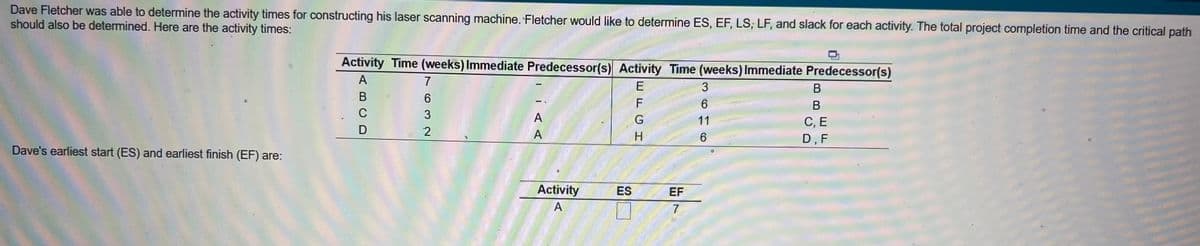 Dave Fletcher was able to determine the activity times for constructing his laser scanning machine. Fletcher would like to determine ES, EF, LS, LF, and slack for each activity. The total project completion time and the critical path
should also be determined. Here are the activity times:
Dave's earliest start (ES) and earliest finish (EF) are:
Activity Time (weeks) Immediate Predecessor(s) Activity Time (weeks) Immediate Predecessor(s)
A
B
C
D
7
6
3
2
A
A
Activity
A
ES
EFGH
EF
7
3
6
11
6
B
B
C, E
D, F