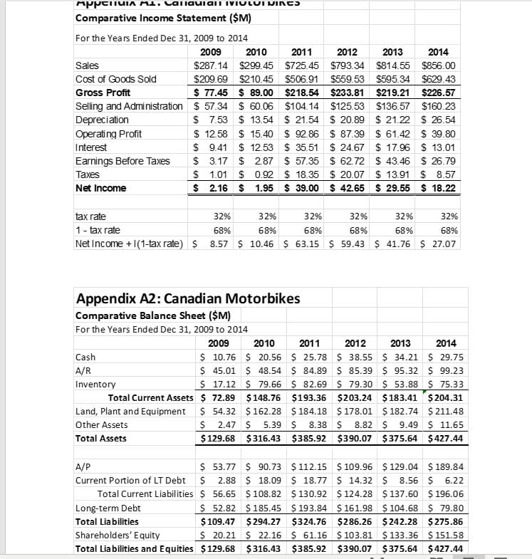 ANNETILIA ML. ναιιανιαιινιωιωι WINES
Comparative Income Statement ($M)
For the Years Ended Dec 31, 2009 to 2014
Sales
Cost of Goods Sold
Gross Profit
Selling and Administration
Depreciation
Operating Profit
Interest
Earnings Before Taxes
Taxes
Net Income
2011
2012
2013
2014
$725.45 $793.34 $814.55
$856.00
2009 2010
$287.14 $299.45
$209.69 $210.45 $506.91 $559.53 $595.34 $629.43
$ 77.45 $ 89.00 $218.54 $233.81 $219.21 $226.57
$ 57.34 $60.06 $104.14 $125.53 $136.57 $160.23
$7.53 $13.54 $21.54 $ 20.89 $21.22 $26.54
$ 12.58 $15.40 $ 92.86 $ 87.39 $61.42 $ 39.80
$9.41 $ 12.53 $35.51 $24.67 $17.96 $13.01
$ 3.17 $2.87 $57.35 $ 62.72 $ 43.46 $26.79
1.01 $0.92 $18.35 $20.07 $13.91 $ 8.57
$ 2.16 $ 1.95 $39.00 $42.65 $29.55 $18.22
$
tax rate
32%
1 - tax rate
68%
Net Income +1(1-tax rate) $ 8.57
Cash
A/R
Inventory
Appendix A2: Canadian Motorbikes
Comparative Balance Sheet ($M)
For the Years Ended Dec 31, 2009 to 2014
2009
Total Current Assets
Land, Plant and Equipment
Other Assets
Total Assets
32%
68%
$10.46 $ 63.15
A/P
Current Portion of LT Debt
Total Current Liabilities
Long-term Debt
Total Liabilities
Shareholders' Equity
Total Liabilities and Equities
32%
68%
32%
32%
32%
68%
68%
68%
$59.43 $ 41.76 $ 27.07
2011
2014
2010
2012 2013
$ 10.76 $ 20.56 $ 25.78 $ 38.55 $ 34.21 $ 29.75
$ 45.01 $ 48.54 $ 84.89 $ 85.39 $ 95.32 $ 99.23
$ 17.12 $79.66 $ 82.69 $ 79.30 $ 53.88 $ 75.33
$72.89 $148.76 $193.36 $203.24 $183.41 $204.31
$ 54.32 $ 162.28 $184.18 $ 178.01 $ 182.74 $211.48
$ 2.47 $ 5.39 $ 8.38 $ 8.82 $9.49 $ 11.65
$129.68 $316.43 $385.92 $390.07 $375.64 $427.44
$ 53.77 $ 90.73 $112.15 $109.96 $129.04 $189.84
$ 2.88 $ 18.09 $ 18.77 $ 14.32 $ 8.56 $ 6.22
$ 52.82 $185.45 $193.84 $161.98
$109.47 $294.27 $324.76 $286.26
$ 20.21 $ 22.16 $ 61.16 $ 103.81
$129.68 $316.43 $385.92 $390.07
$ 56.65 $108.82 $130.92 $124.28 $137.60 $ 196.06
$104.68 $ 79.80
$242.28 $275.86
$ 133.36 $ 151.58
$375.64 $427.44