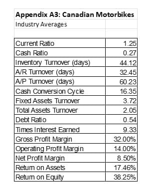 Appendix A3: Canadian Motorbikes
Industry Averages
Current Ratio
Cash Ratio
Inventory Turnover (days)
A/R Turnover (days)
A/P Turnover (days)
Cash Conversion Cycle
Fixed Assets Turnover
Total Assets Turnover
Debt Ratio
Times Interest Earned
Gross Profit Margin
Operating Profit Margin
Net Profit Margin
Retum on Assets
Retum on Equity
1.25
0.27
44.12
32.45
60.23
16.35
3.72
2.05
0.54
9.33
32.00%
14.00%
8.50%
17.46%
38.25%
