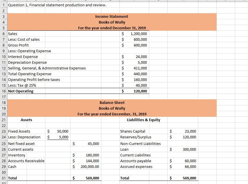 1 Question 1, Financial statement production and review.
2
3
4
5
6
Sales
7 Less: Cost of sales
8 Gross Profit
9 Less: Operating Expense
10 Interest Expense
11 Depreciation Expense
12 Selling, General, & Administrative Expenses
13 Total Operating Expense
14 Operating Profit before taxes
15 Less: Tax @ 25%
16 Net Operating
17
18
19
20
21
22
23 Fixed Assets
24 Less: Depreciation
Assets
25 Net fixed asset
26 Current assets
27 Inventory
28 Accounts Receivable
29 Cash
30
31 Total
22
$
ՄԴ ՄԴ
50,000
$ 5,000
$
es es es
Income Statement
Books of Wally
For the year ended December 31, 2019
$
1,200,000
$
600,000
$
600,000
$
$ 180,000
144,000
$
45,000
$ 200,000.00
$
$
$
$
$
$
$
is
Balance Sheet
Books of Wally
For the year ended December, 31, 2019
569,000
24,000
5,000
411,000
440,000
160,000
40,000
120,000
Liabilities & Equity
Shares Capital
Reserves/Surplus
Non-Current Liabilities
Total
Loan
Current Liabilites
Accounts payable
Accrued expenses
$
es es
$
$
es
$
es es
$
23,000
120,000
300,000
60,000
66,000
$ 569,000