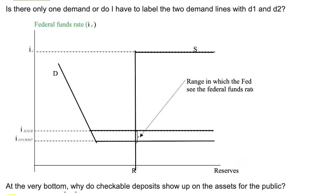Is there only one demand or do I have to label the two demand lines with d1 and d2?
Federal funds rate (i)
iJOER
iONRRP
Ꭰ
Range in which the Fed
see the federal funds rate
Reserves
At the very bottom, why do checkable deposits show up on the assets for the public?