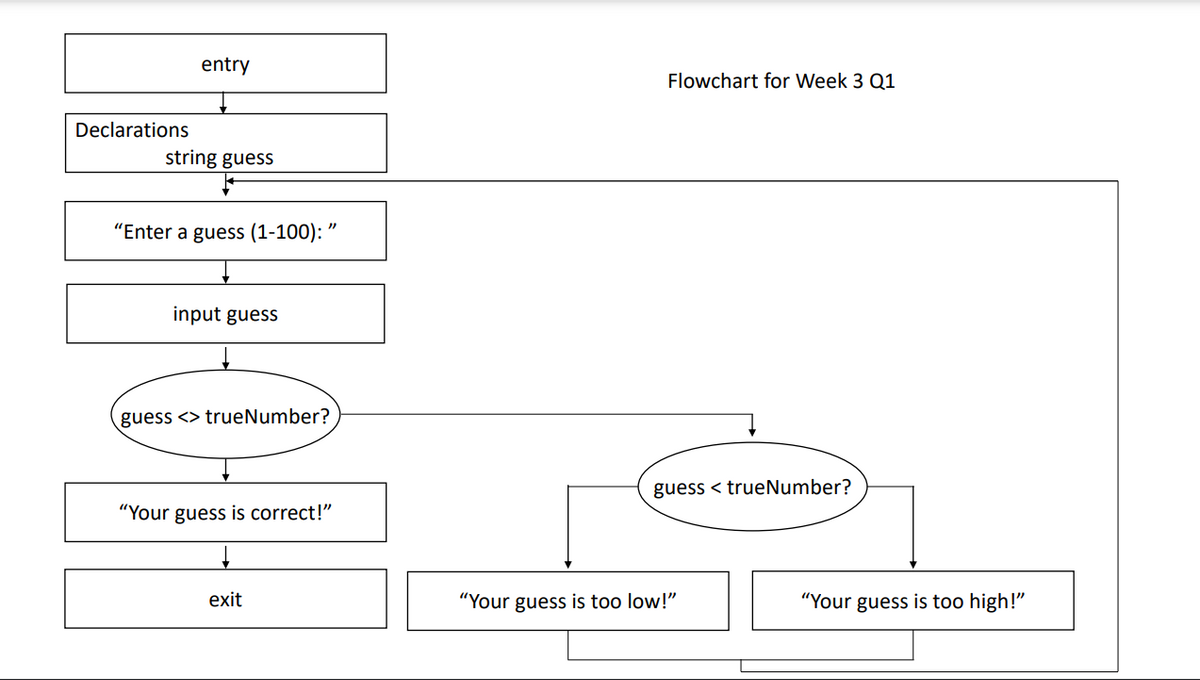 entry
Declarations
string guess
"Enter a guess (1-100): "
input guess
guess <> trueNumber?
"Your guess is correct!"
exit
Flowchart for Week 3 Q1
guess <trueNumber?
"Your guess is too low!"
"Your guess is too high!"