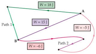 W = 18J
A
Path 1
W= 15 J
W = -5J
B
Path 2
W = -6J
