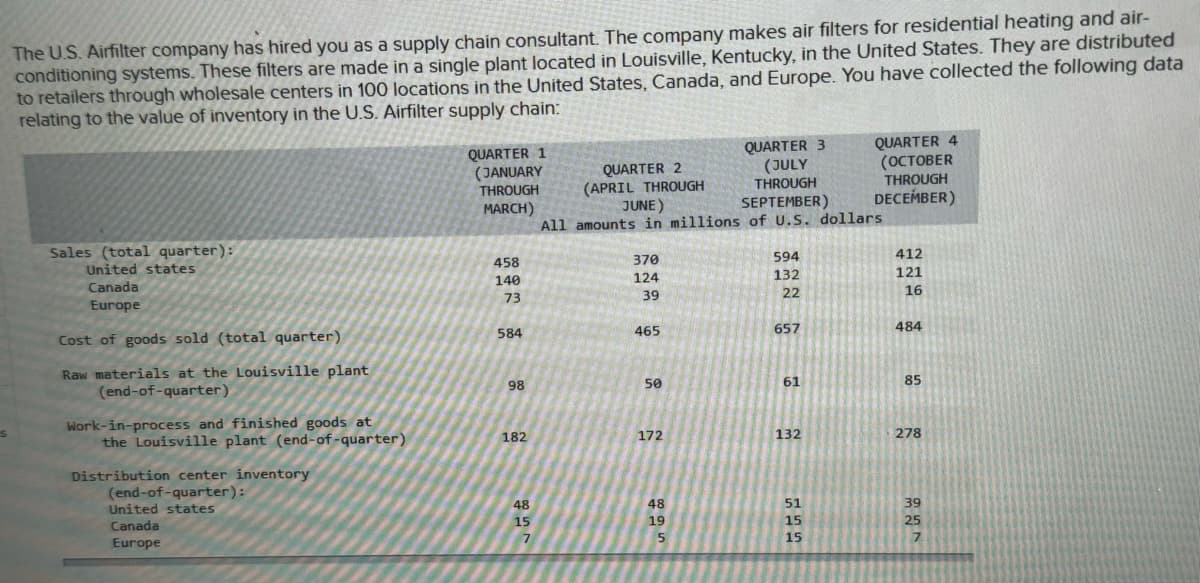 The U.S. Airfilter company has hired you as a supply chain consultant. The company makes air filters for residential heating and air-
conditioning systems. These filters are made in a single plant located in Louisville, Kentucky, in the United States. They are distributed
to retailers through wholesale centers in 100 locations in the United States, Canada, and Europe. You have collected the following data
relating to the value of inventory in the U.S. Airfilter supply chain:
QUARTER 1
(JANUARY
THROUGH
MARCH)
QUARTER 2
(APRIL THROUGH
JUNE)
QUARTER 3
(JULY
QUARTER 4
(OCTOBER
THROUGH
SEPTEMBER)
THROUGH
DECEMBER)
All amounts in millions of U.S. dollars
Sales (total quarter):
United states
Canada
Europe
458
370
140
124
73
39
594
412
132
121
22
16
Cost of goods sold (total quarter)
584
465
657
484
Raw materials at the Louisville plant
(end-of-quarter)
98
50
61
85
Work-in-process and finished goods at
the Louisville plant (end-of-quarter)
182
172
132
278
Distribution center inventory
(end-of-quarter):
United states
Canada
Europe
48
48
51
39
15
19
15
25
7
5
5
15
7
7