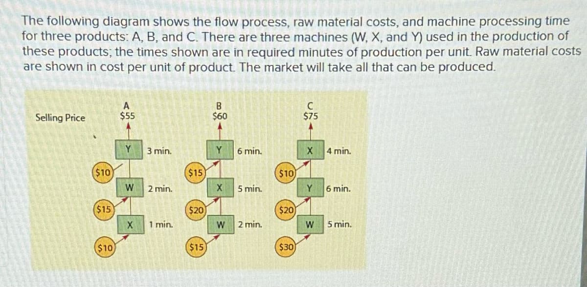 The following diagram shows the flow process, raw material costs, and machine processing time
for three products: A, B, and C. There are three machines (W, X, and Y) used in the production of
these products; the times shown are in required minutes of production per unit. Raw material costs
are shown in cost per unit of product. The market will take all that can be produced.
Selling Price
A
$55
B
$60
$75
3 min.
Y
6 min.
X
4 min.
$10
($15)
$10
W
2 min.
X
5 min.
Y
6 min.
$15
($20)
$20
X
1 min.
W
2 min.
W
5 min.
$10
($15)
$30)