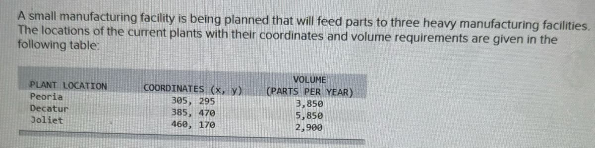 A small manufacturing facility is being planned that will feed parts to three heavy manufacturing facilities.
The locations of the current plants with their coordinates and volume requirements are given in the
following table:
PLANT LOCATION
COORDINATES (x, y)
VOLUME
(PARTS PER YEAR)
Peoria
305, 295
3,850
Decatur
385, 470
5,850
Joliet
460, 170
2,900