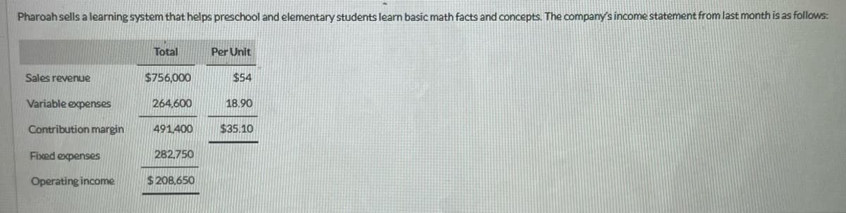 Pharoah sells a learning system that helps preschool and elementary students learn basic math facts and concepts. The company's income statement from last month is as follows:
Sales revenue
Variable expenses
Contribution margin
Fixed expenses
Operating income
Total
$756,000
264.600
491,400
282,750
$208,650
Per Unit
$54
18.90
$35.10