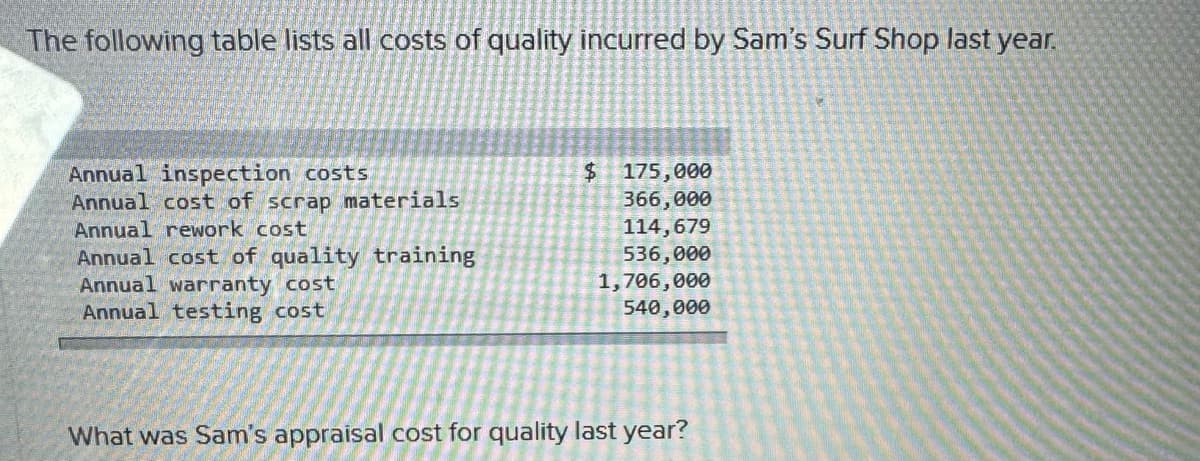 The following table lists all costs of quality incurred by Sam's Surf Shop last year.
Annual inspection costs
Annual cost of scrap materials
Annual rework cost
Annual cost of quality training
Annual warranty cost
$ 175,000
366,000
114,679
536,000
1,706,000
Annual testing cost
540,000
What was Sam's appraisal cost for quality last year?