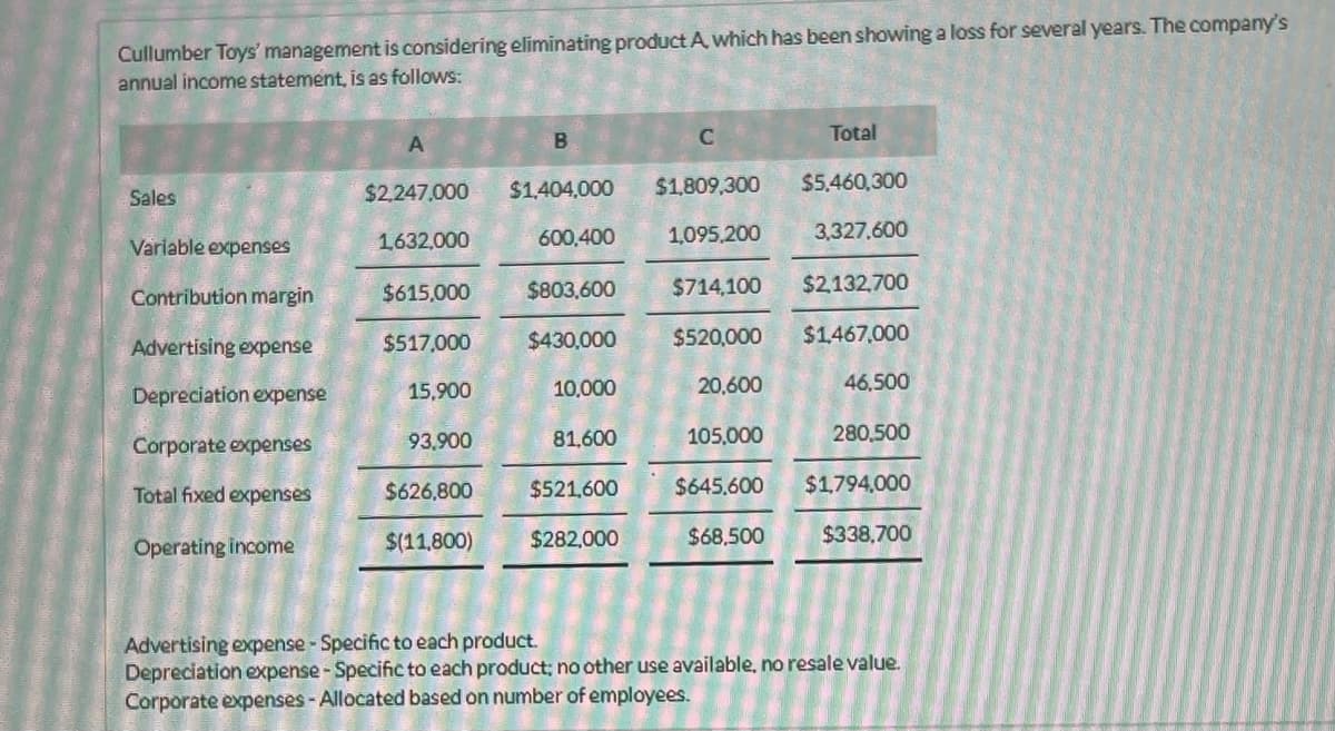 Cullumber Toys' management is considering eliminating product A, which has been showing a loss for several years. The company's
annual income statement, is as follows:
Sales
Variable expenses
Contribution margin
Advertising expense
Depreciation expense
Corporate expenses
Total fixed expenses
Operating income
A
$2,247,000
1,632,000
$615,000
$517,000
15,900
93,900
$626,800
$(11,800)
B
$1,404,000
600,400
$803,600
$430,000
10,000
81,600
$521,600
$282,000
C
$1,809,300
1,095,200
$714,100
$520,000
20,600
105,000
$645,600
$68,500
Total
$5,460,300
3,327,600
$2,132,700
$1,467,000
46,500
280,500
$1,794,000
$338,700
Advertising expense - Specific to each product.
Depreciation expense - Specific to each product; no other use available, no resale value.
Corporate expenses - Allocated based on number of employees.