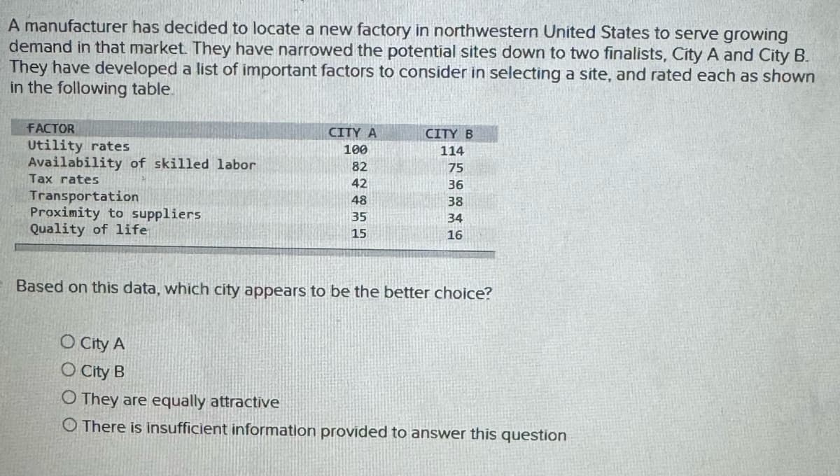 A manufacturer has decided to locate a new factory in northwestern United States to serve growing
demand in that market. They have narrowed the potential sites down to two finalists, City A and City B.
They have developed a list of important factors to consider in selecting a site, and rated each as shown
in the following table.
FACTOR
Utility rates
Availability of skilled labor
Tax rates
Transportation
Proximity to suppliers
Quality of life
CITY A
CITY B
100
114
82
75
42
36
48
38
35
34
15
16
Based on this data, which city appears to be the better choice?
O City A
O City B
O They are equally attractive
There is insufficient information provided to answer this question