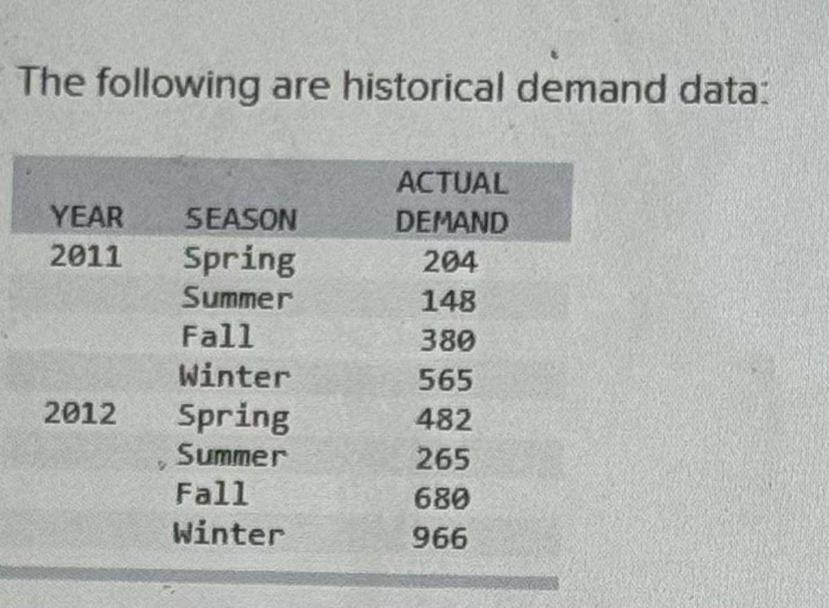 The following are historical demand data:
ACTUAL
YEAR SEASON
DEMAND
2011
Spring
204
Summer
148
Fall
380
Winter
565
2012
Spring
482
Summer
265
Fall
680
Winter
966