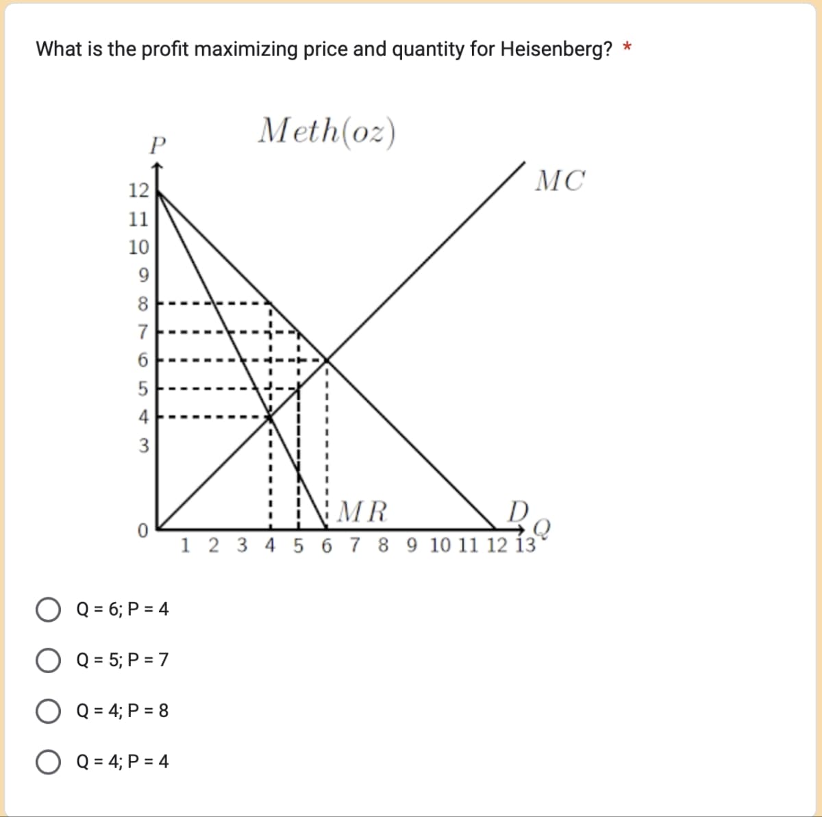 What is the profit maximizing price and quantity for Heisenberg? *
Meth(oz)
P
12
11
10
9876543
3
0
Q = 6; P = 4
Q = 5; P = 7
Q = 4; P = 8
MC
MR
1 2 3 4 5 6 7 8 9 10 11 12 13
Q = 4; P = 4