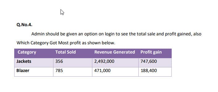 Q.No.4.
Admin should be given an option on login to see the total sale and profit gained, also
Which Category Got Most profit as shown below.
Category
Total Sold
Revenue Generated Profit gain
Jackets
356
2,492,000
747,600
Blazer
785
471,000
188,400
