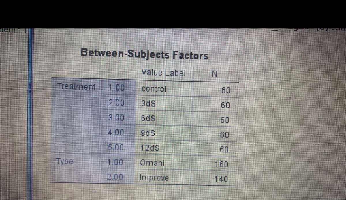Between-Subjects Factors
Value Label
Treatment 1.00
control
2.00
3dS
3.00
6dS
4.00
9dS
5.00 12dS
1.00
2.00
Type
Omani
Improve
N
60
60
60
60
60
160
140