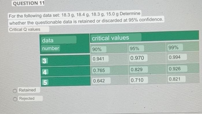 QUESTION 11
For the following data set: 18.3 g, 18.4 g, 18.3 g, 15.0 g Determine
whether the questionable data is retained or discarded at 95% confidence.
Critical Q values
critical values
data
number
90%
95%
99%
0.941
0.970
0.994
0.765
0.829
0.926
4
0.642
0.710
0.821
Retained
O Rejected
