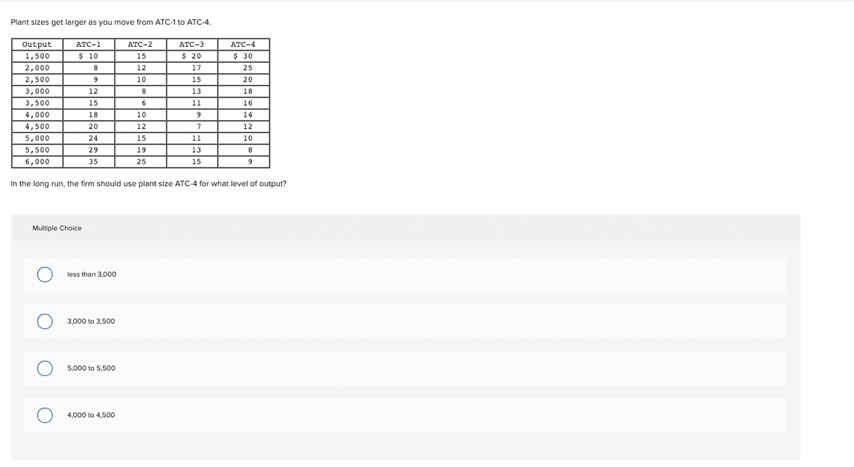 Plant sizes get larger as you move from ATC-1 to ATC-4.
Output
АТС-1
ATC-2
ATC-3
ATC-4
1,500
$ 10
15
$ 20
$ 30
2,000
8.
12
17
25
2,500
9
10
15
20
3,000
12
8
13
18
3,500
15
11
16
4,000
18
10
9
14
4,500
20
12
7
12
5,000
24
15
11
10
5,500
29
19
13
6,000
35
25
15
9
In the long run, the firm should use plant size ATC-4 for what level of output?
Multiple Choice
less than 3,000
3,000 to 3,500
5,000 to 5,500
4,000 to 4,500
