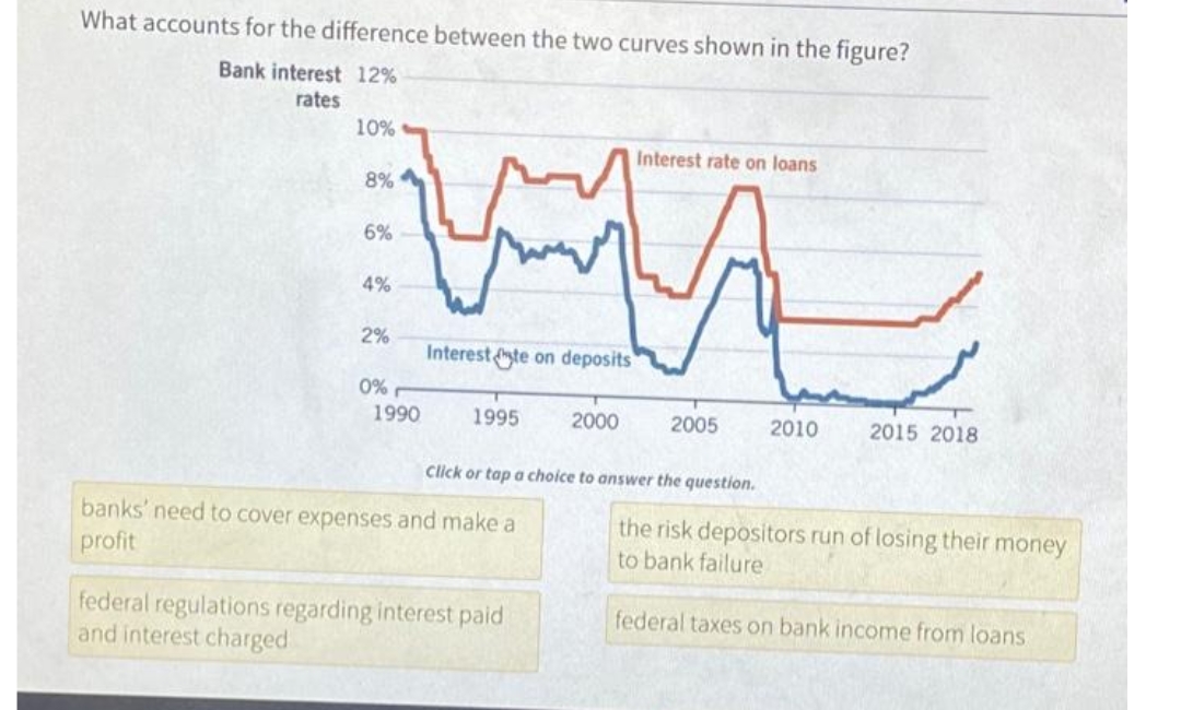 What accounts for the difference between the two curves shown in the figure?
Bank interest 12%
rates
10%
Interest rate on loans
8%
6%
4%
2%
Interestste on deposits
0%
1990
1995
2000
2005
2010
2015 2018
Click or tap a choice to answer the question.
banks' need to cover expenses and make a
profit
the risk depositors run of losing their money
to bank failure
federal regulations regarding interest paid
and interest charged
federal taxes on bank income from loans
