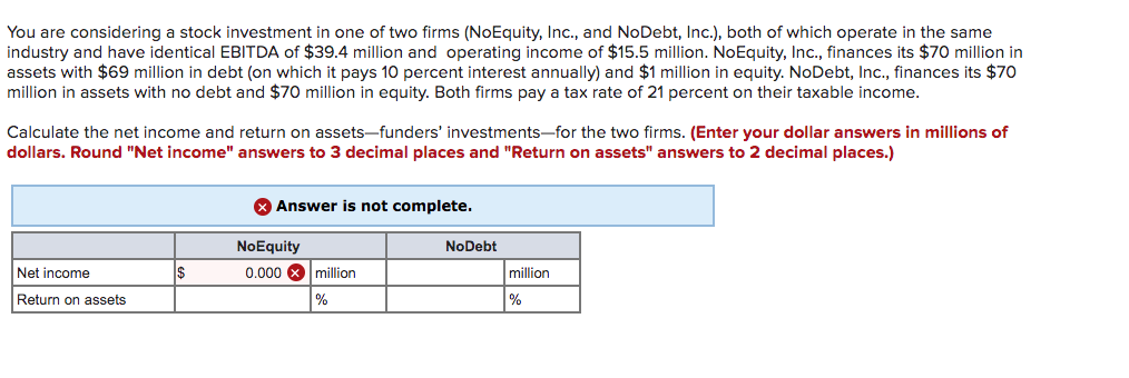 You are considering a stock investment in one of two firms (NoEquity, Inc., and NoDebt, Inc.), both of which operate in the same
industry and have identical EBITDA of $39.4 million and operating income of $15.5 million. NoEquity, Inc., finances its $70 million in
assets with $69 million in debt (on which it pays 10 percent interest annually) and $1 million in equity. NoDebt, Inc., finances its $70
million in assets with no debt and $70 million in equity. Both firms pay a tax rate of 21 percent on their taxable income.
Calculate the net income and return on assets-funders' investments-for the two firms. (Enter your dollar answers in millions of
dollars. Round "Net income" answers to 3 decimal places and "Return on assets" answers to 2 decimal places.)
Answer is not complete.
NoEquity
Net income
$
0.000
million
Return on assets
%
NoDebt
million
%