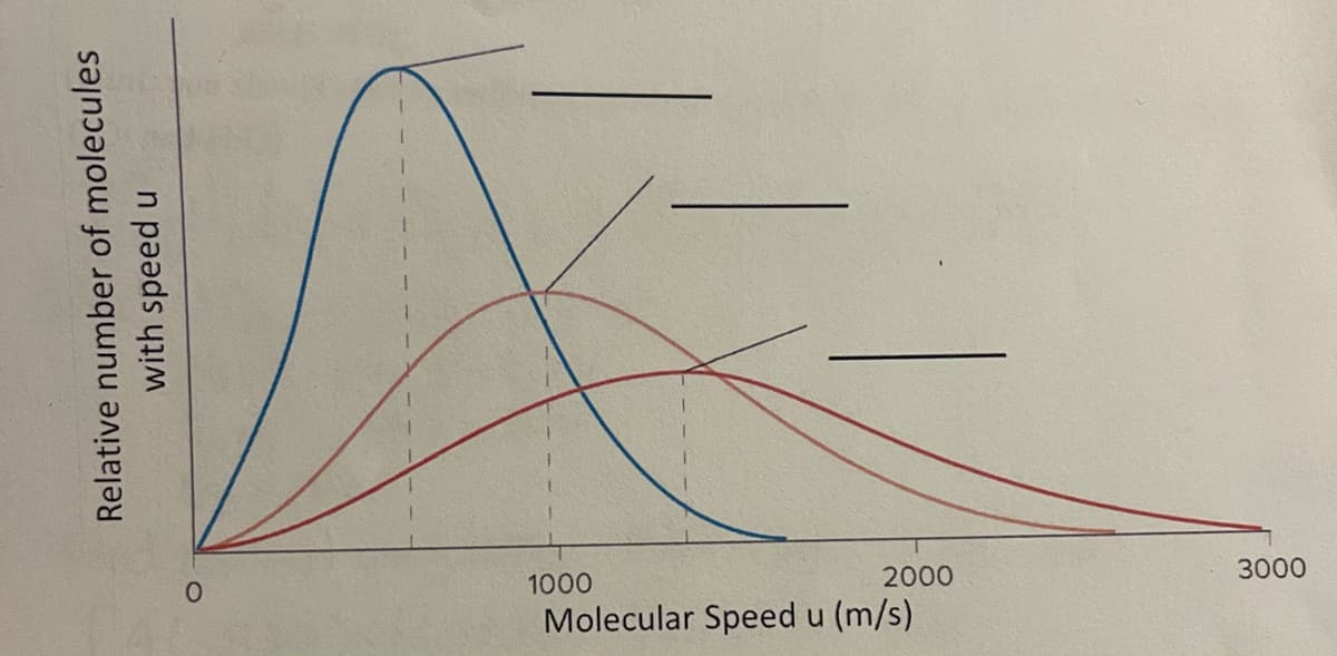 2000
3000
1000
Molecular Speed u (m/s)
Relative number of molecules
with speed
