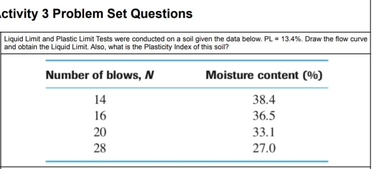 ctivity 3 Problem Set Questions
Liquid Limit and Plastic Limit Tests were conducted on a soil given the data below. PL = 13.4%. Draw the flow curve
|and obtain the Liquid Limit. Also, what is the Plasticity Index of this soil?
Number of blows, N
Moisture content (%)
14
38.4
16
36.5
20
33.1
28
27.0

