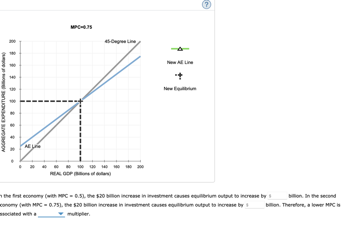 AGGREGATE EXPENDITURE (Billions of dollars)
200
180
160
140
120
100
80
60
40
40
20
0
AE Line
0
20
20
MPC=0.75
45-Degree Line
40
60
80 100
120 140 160 180 200
REAL GDP (Billions of dollars)
New AE Line
+
New Equilibrium
?
billion. In the second
billion. Therefore, a lower MPC is
multiplier.
n the first economy (with MPC = 0.5), the $20 billion increase in investment causes equilibrium output to increase by $
conomy (with MPC = 0.75), the $20 billion increase in investment causes equilibrium output to increase by $
ssociated with a