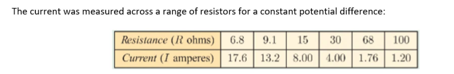The current was measured across a range of resistors for a constant potential difference:
Resistance (R ohms)
6.8
9.1
15
30
68
100
Current (I amperes) | 17.6
13.2
8.00
4.00
1.76
1.20
