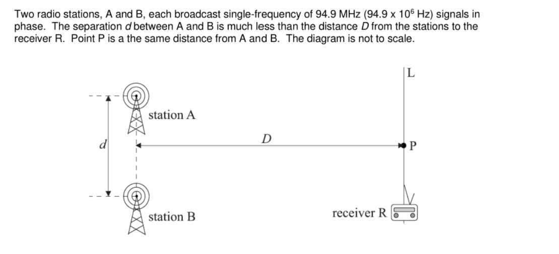 Two radio stations, A and B, each broadcast single-frequency of 94.9 MHz (94.9 x 106 Hz) signals in
phase. The separation d between A and B is much less than the distance D from the stations to the
receiver R. Point P is a the same distance from A and B. The diagram is not to scale.
L
station A
D
P
station B
receiver R
