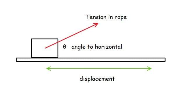 Tension in rope
O angle to horizontal
displacement
