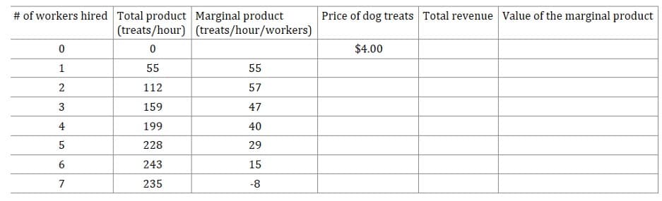 # of workers hired Total product Marginal product
(treats/hour) (treats/hour/workers)
Price of dog treats Total revenue Value of the marginal product
$4.00
1
55
55
112
57
159
47
4
199
40
228
29
6
243
15
7
235
-8
2.
3.
