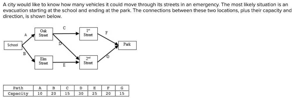 A city would like to know how many vehicles it could move through its streets in an emergency. The most likely situation is an
evacuation starting at the school and ending at the park. The connections between these two locations, plus their capacity and
direction, is shown below.
School
B
Path
Capacity
Oak
Street
Elm
Street
A
10
с
E
B
C
20 15
1
Street
D
30
2nd
Street
E
25
F
F
20
Park
G
15